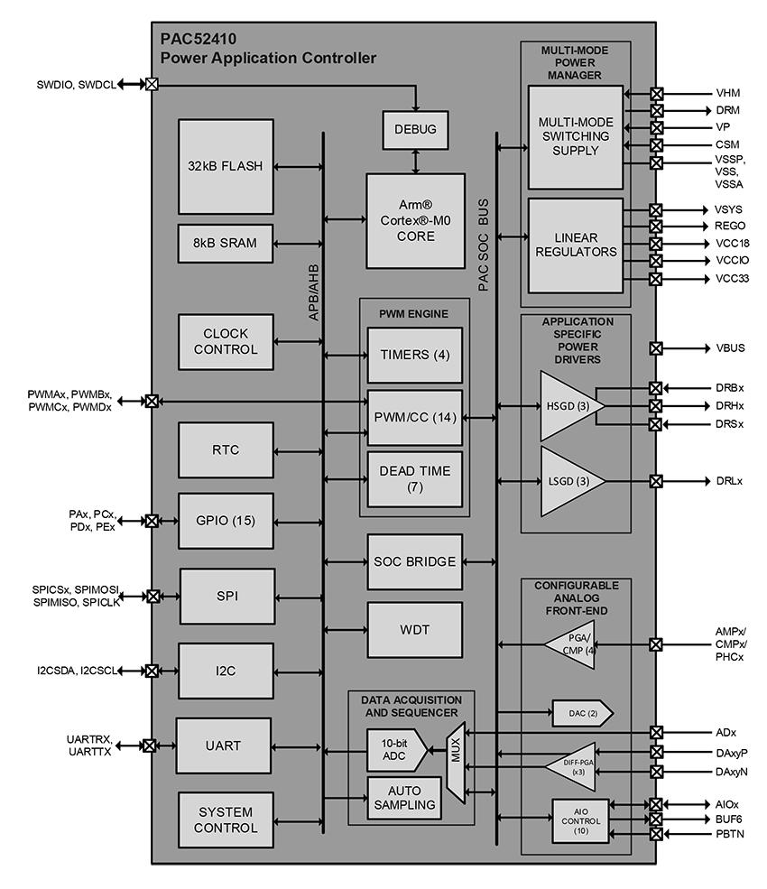 Schéma de principe - Qorvo Contrôleur Power Application Controller PAC52410®